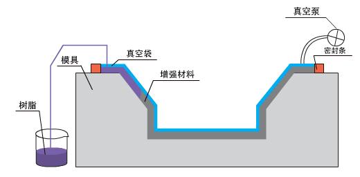 碳纤维复合材料真空灌注