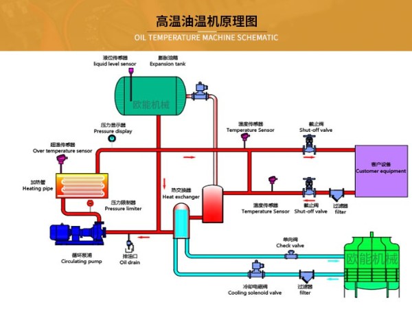 高温油温机工作原理介绍 「欧能」PID控制