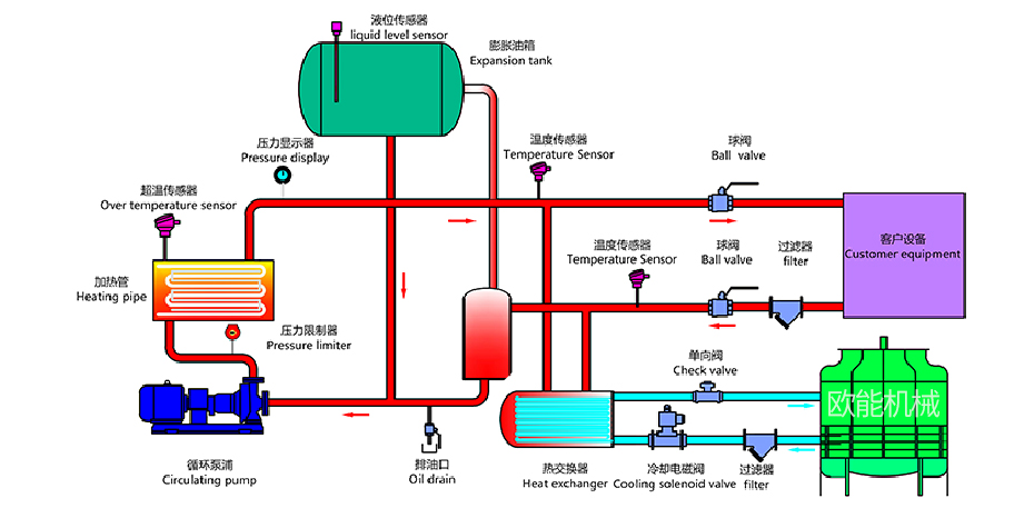 模具油温机工作原理